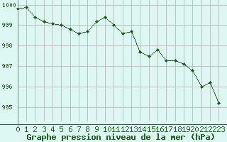 Courbe de la pression atmosphrique pour Saint-Igneuc (22)
