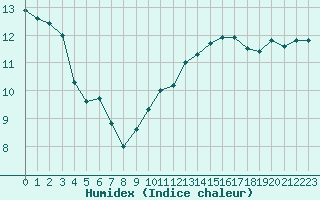 Courbe de l'humidex pour Paris Saint-Germain-des-Prs (75)