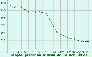 Courbe de la pression atmosphrique pour Orlans (45)