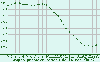 Courbe de la pression atmosphrique pour La Baeza (Esp)