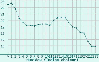 Courbe de l'humidex pour Dieppe (76)