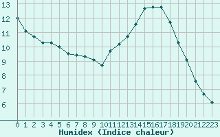 Courbe de l'humidex pour Lussat (23)