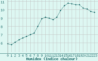 Courbe de l'humidex pour Prigueux (24)