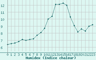 Courbe de l'humidex pour Mont-Aigoual (30)