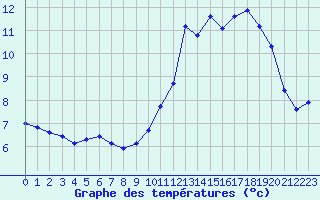 Courbe de tempratures pour Saclas (91)