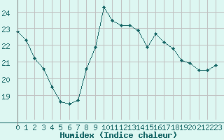 Courbe de l'humidex pour Gruissan (11)