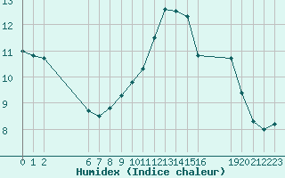 Courbe de l'humidex pour Colmar-Ouest (68)