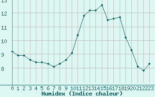 Courbe de l'humidex pour Saint-Mdard-d'Aunis (17)