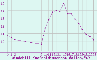 Courbe du refroidissement olien pour Guidel (56)