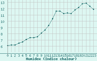 Courbe de l'humidex pour Blois (41)