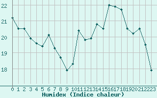 Courbe de l'humidex pour Pointe de Socoa (64)