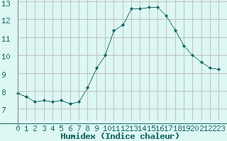 Courbe de l'humidex pour Capelle aan den Ijssel (NL)