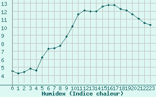 Courbe de l'humidex pour Corny-sur-Moselle (57)