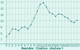 Courbe de l'humidex pour Brest (29)