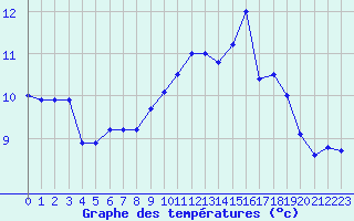 Courbe de tempratures pour Cherbourg (50)