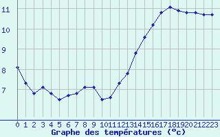 Courbe de tempratures pour Les Herbiers (85)