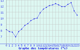 Courbe de tempratures pour Kernascleden (56)