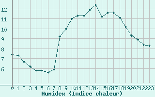 Courbe de l'humidex pour Sermange-Erzange (57)