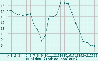 Courbe de l'humidex pour Aytr-Plage (17)