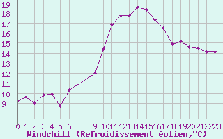 Courbe du refroidissement olien pour Vias (34)