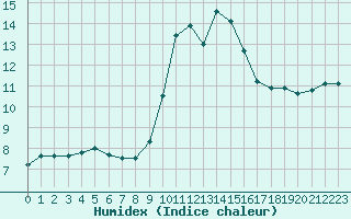 Courbe de l'humidex pour Cap Pertusato (2A)