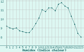 Courbe de l'humidex pour Boulogne (62)