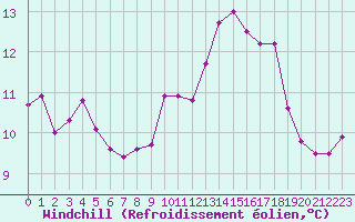 Courbe du refroidissement olien pour Ouessant (29)