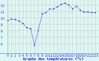 Courbe de tempratures pour Cap de la Hague (50)