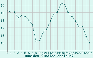 Courbe de l'humidex pour Amiens - Dury (80)
