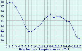 Courbe de tempratures pour Saint-Ciers-sur-Gironde (33)