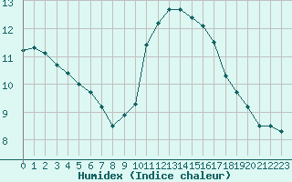 Courbe de l'humidex pour Montredon des Corbires (11)