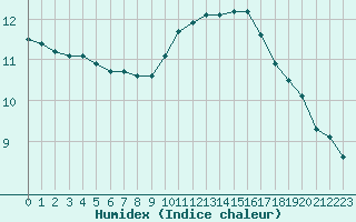 Courbe de l'humidex pour Le Luc - Cannet des Maures (83)