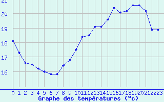 Courbe de tempratures pour Saclas (91)