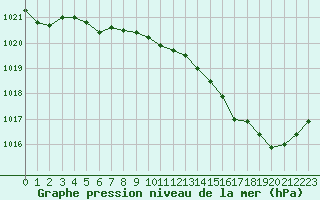 Courbe de la pression atmosphrique pour Orlans (45)