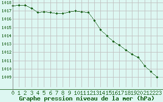 Courbe de la pression atmosphrique pour Hyres (83)