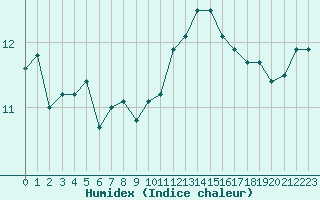 Courbe de l'humidex pour Ile de Groix (56)