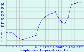 Courbe de tempratures pour Vias (34)