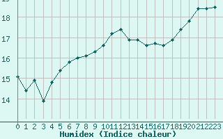 Courbe de l'humidex pour Porquerolles (83)