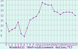 Courbe du refroidissement olien pour Ste (34)