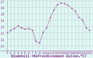 Courbe du refroidissement olien pour Montredon des Corbires (11)