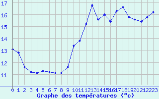 Courbe de tempratures pour Berson (33)