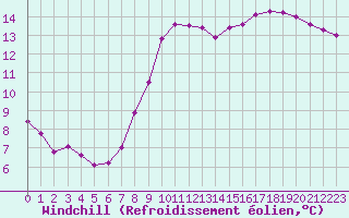 Courbe du refroidissement olien pour Mende - Chabrits (48)