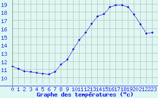 Courbe de tempratures pour Mont-Aigoual (30)