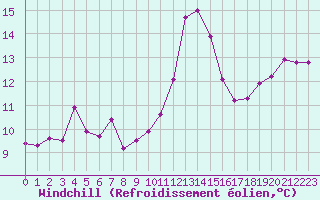 Courbe du refroidissement olien pour Ste (34)