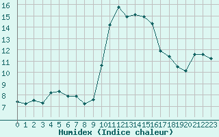 Courbe de l'humidex pour La Beaume (05)