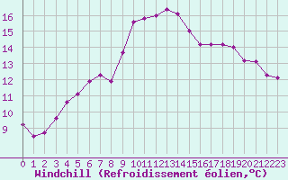 Courbe du refroidissement olien pour Pointe de Socoa (64)