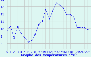 Courbe de tempratures pour Grimentz (Sw)