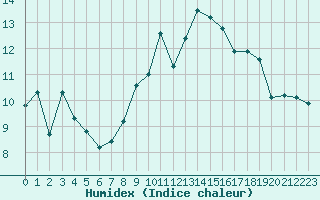 Courbe de l'humidex pour Grimentz (Sw)