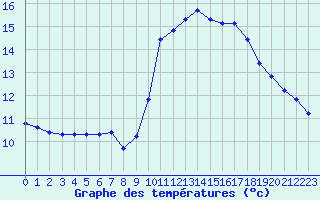 Courbe de tempratures pour Saint-Clment-de-Rivire (34)