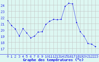 Courbe de tempratures pour Albi (81)